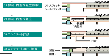 ECL工法
